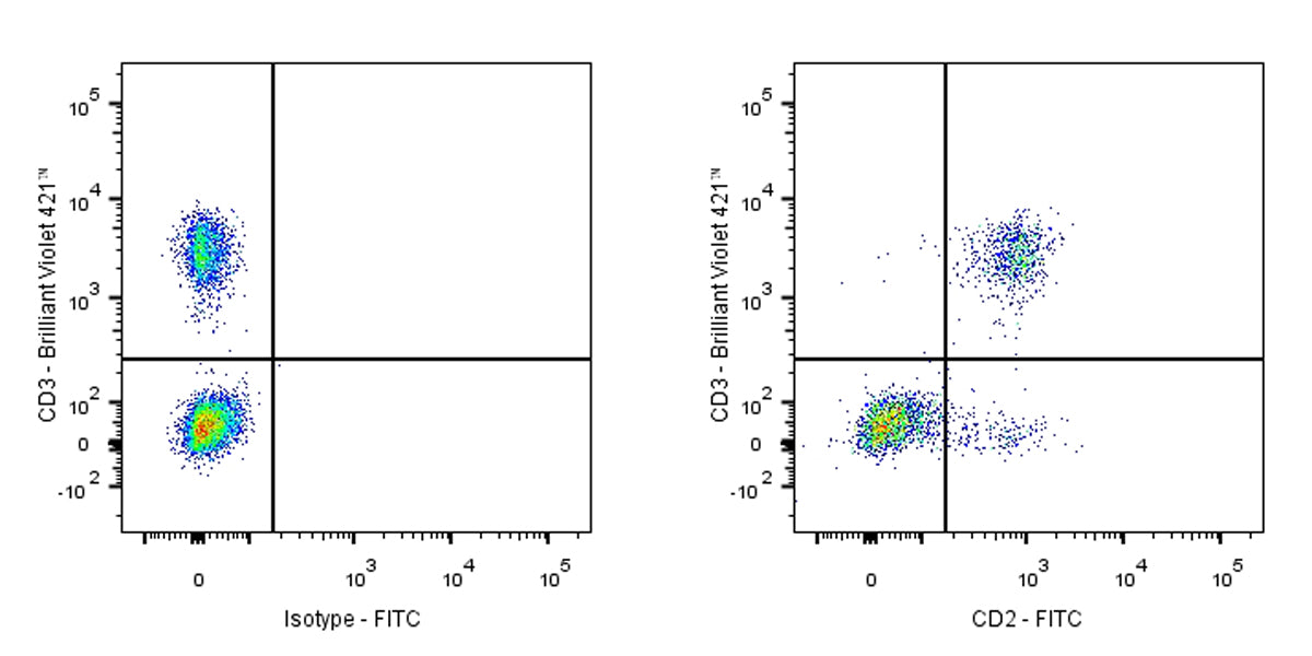 FITC Mouse Anti-Human CD2 Antibody (S-633-25)