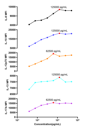 Human Cytokine 15-Plex Assay (适用于Luminex)