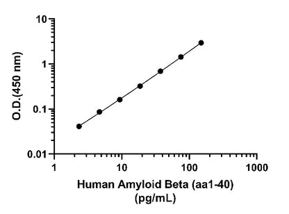 Human/Monkey/Mouse/Rat Amyloid Beta (aa1-40) Serum & Culture Media OneStep ELISA Kit