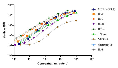 Human Essential Immune Biomarker 9-Plex Kit (Flow Cytometry Multiplex Bead Assay)