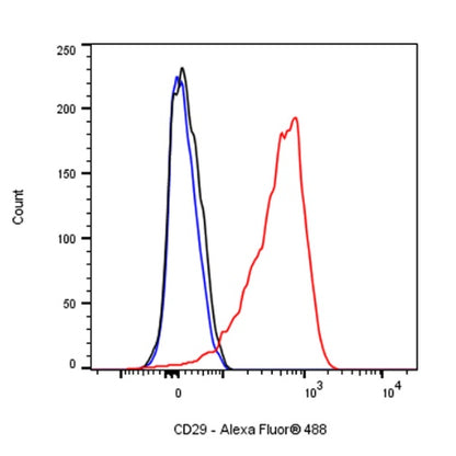Integrin beta1/CD29 Mouse mAb (S-933-228)
