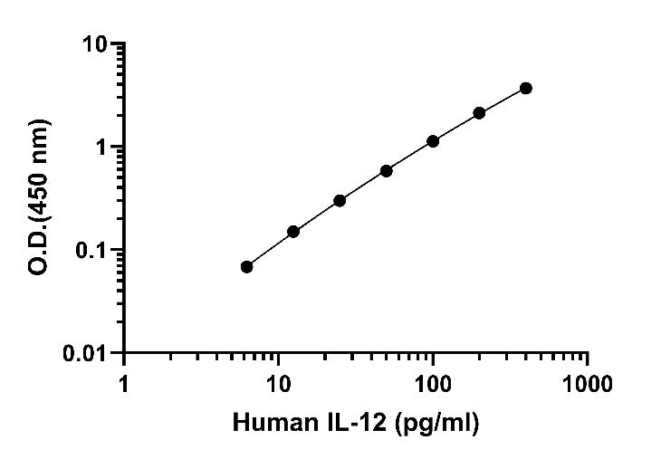 Human IL-12 P70 Onestep ELISA Kit