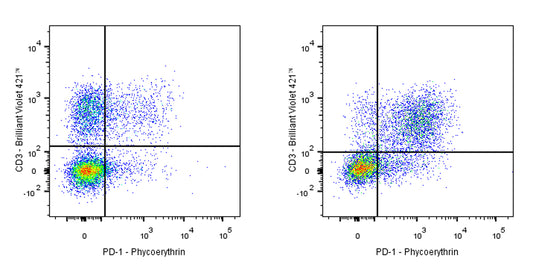 PE Rat Anti-Mouse PD-1 Antibody (S-798-5)