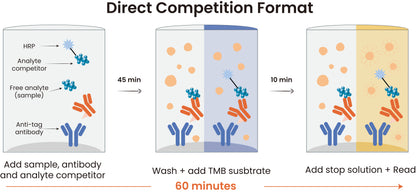 His tag Competitive OneStep ELISA Kit