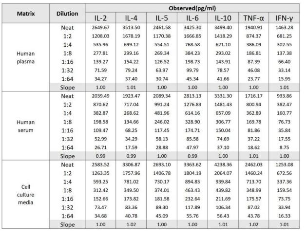 Human Th1/Th2 Cytokine Kit（Flow Cytometry Multiplex Bead Assay）