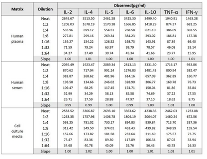 Human Th1/Th2 Cytokine Kit（Flow Cytometry Multiplex Bead Assay）