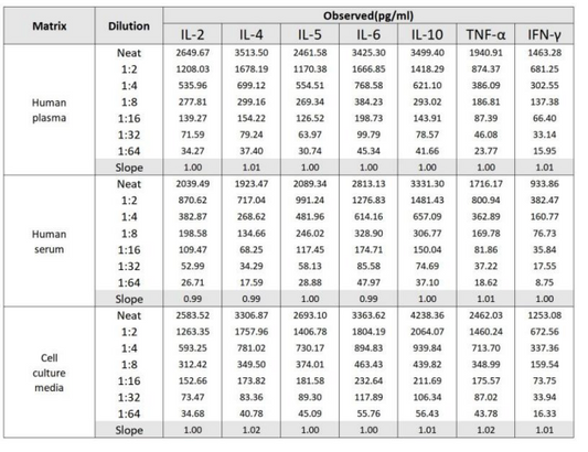 Human Th1/Th2 Cytokine Kit（Flow Cytometry Multiplex Bead Assay）