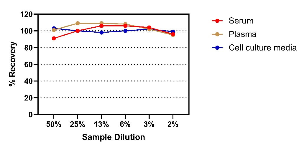 Human IL-22 OneStep ELISA Kit