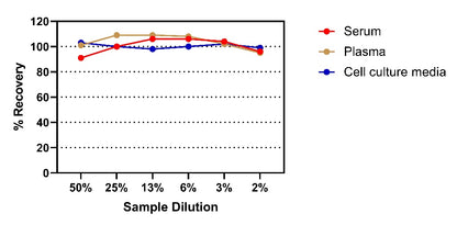 Human IL-22 OneStep ELISA Kit