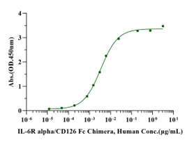 IL-6 R alpha/CD126 Fc Chimera Protein, Human