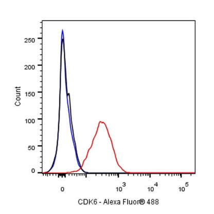 CDK6 Recombinant Rabbit mAb (S-1312-23)