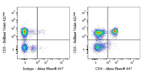 Alexa Fluor® 647 Rabbit Anti-Human CD4 Antibody (13B8.2)