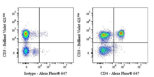 Alexa Fluor® 647 Rabbit Anti-Human CD4 Antibody (13B8.2)