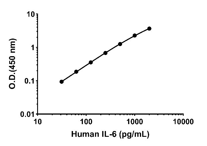 Human IL-6 OneStep ELISA Kit