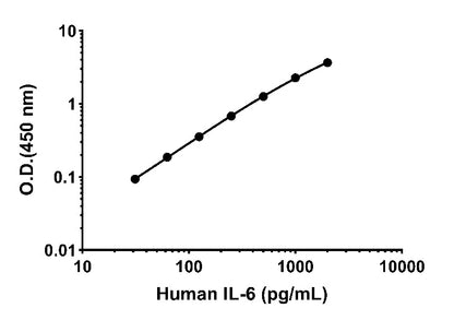 Human IL-6 OneStep ELISA Kit
