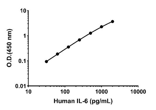 Human IL-6 OneStep ELISA Kit
