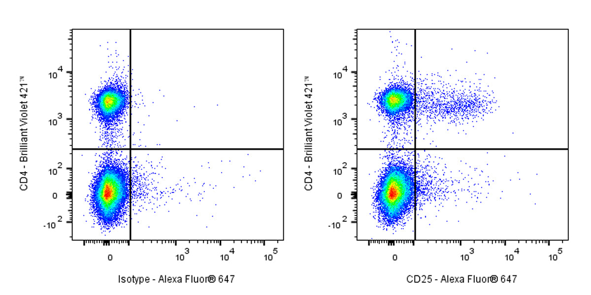 Rat Anti-Mouse CD25 (IL-2Rα) Antibody (PC-61.5.3)