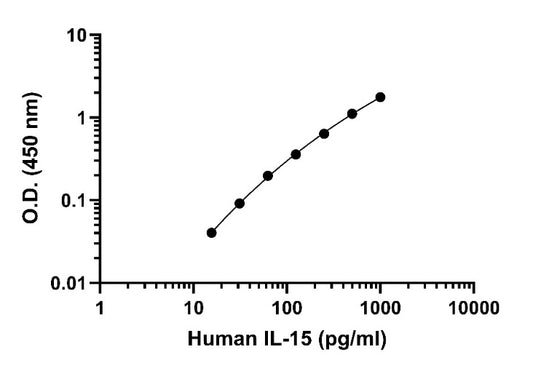 Human IL-15 PBS only Pairs Kit