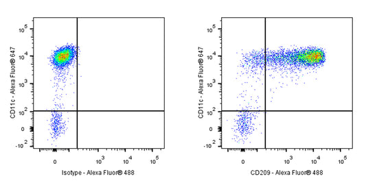 Alexa Fluor® 488 Mouse Anti-Human CD209 Antibody (S-2881)