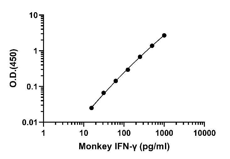 Monkey IFN-γ Serum & Plasma & Tissue Extracts OneStep ELISA Kit