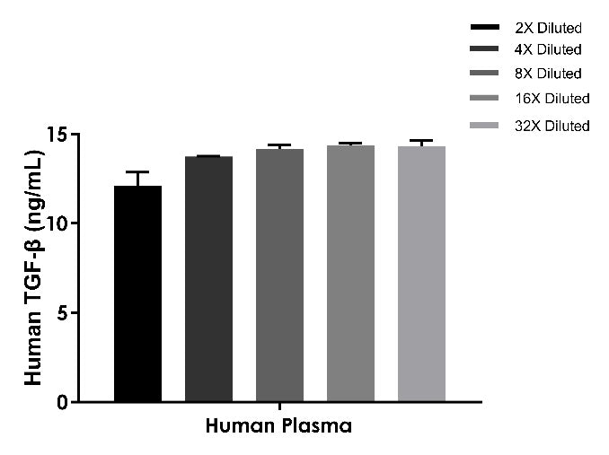Human/Monkey/Mouse/Rat/Rabbit/Porcine/Goat/Bovine/Horse/Donkey /Feline/Canine TGF-β1 OneStep ELISA Kit