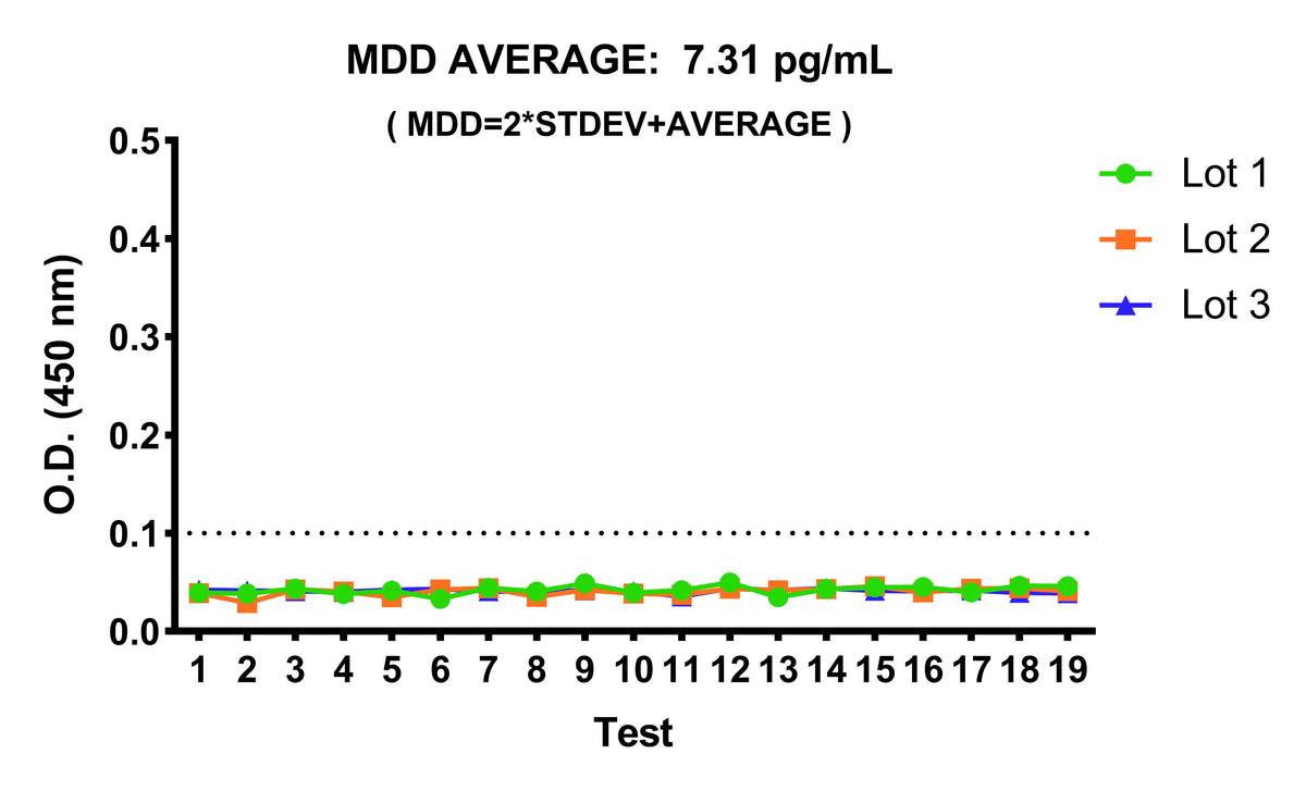 Human CCL3/MIP-1α OneStep ELISA Kit