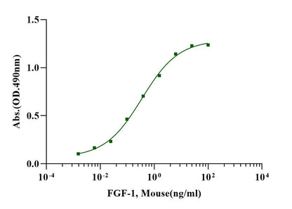 FGF-1 Protein, Mouse