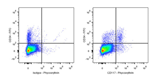 PE-Cy7 Rat Anti-Mouse CD117 Antibody (2B8)