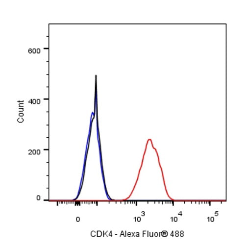 CDK4 Recombinant Rabbit mAb (S-685-210)