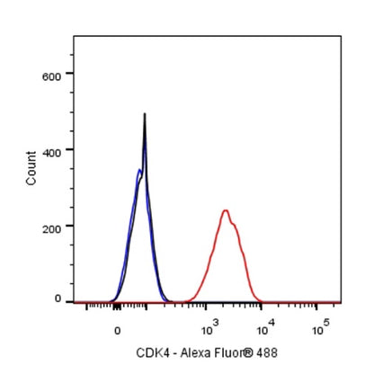 CDK4 Recombinant Rabbit mAb (S-685-210)