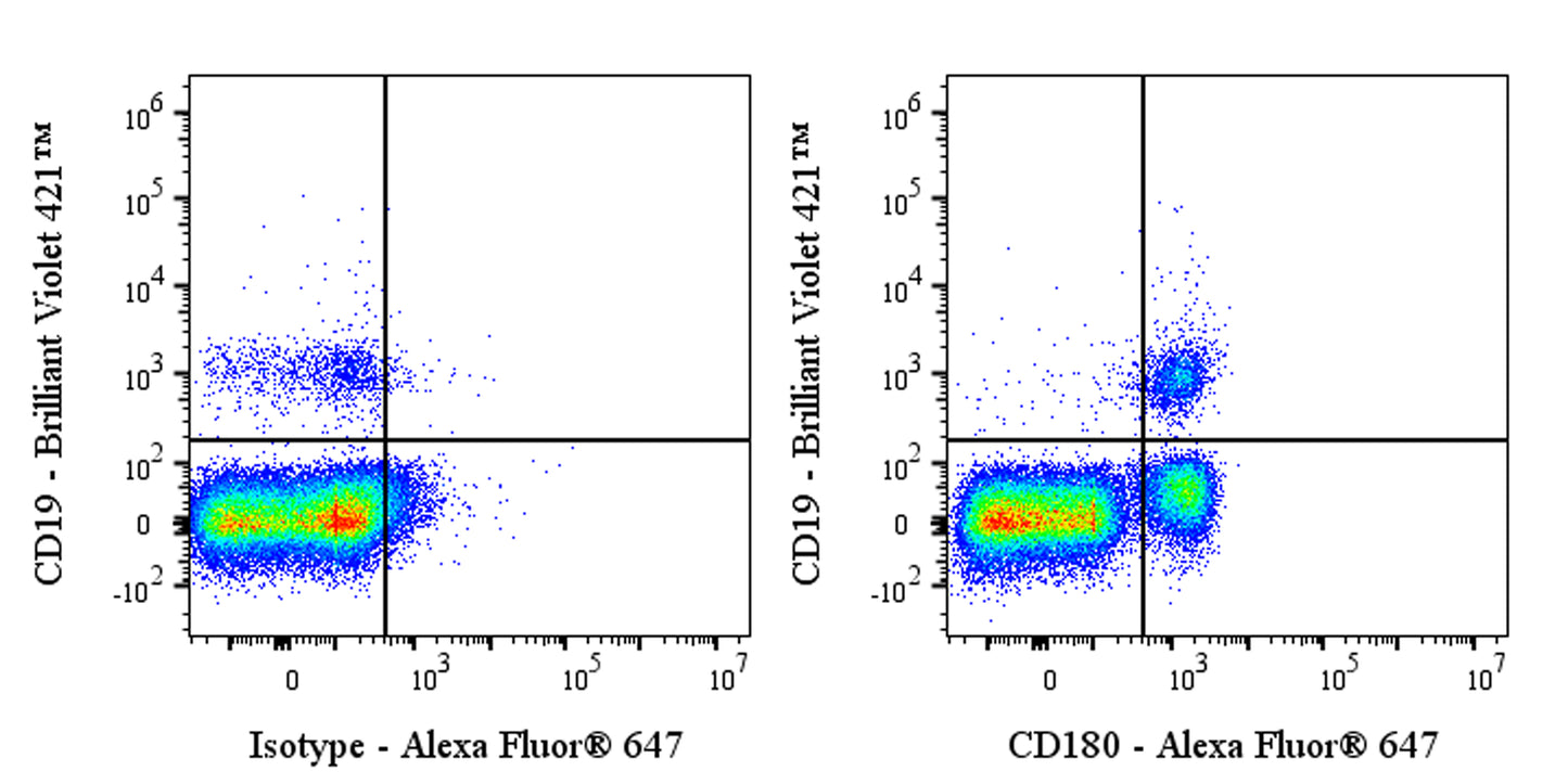 Alexa Fluor® 647 Mouse Anti-Human CD180 Antibody (G28-8)