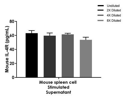 Mouse IL-4R OneStep ELISA Kit