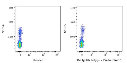 Pacific Blue Rat IgG2b Isotype Control Antibody (S-R486)