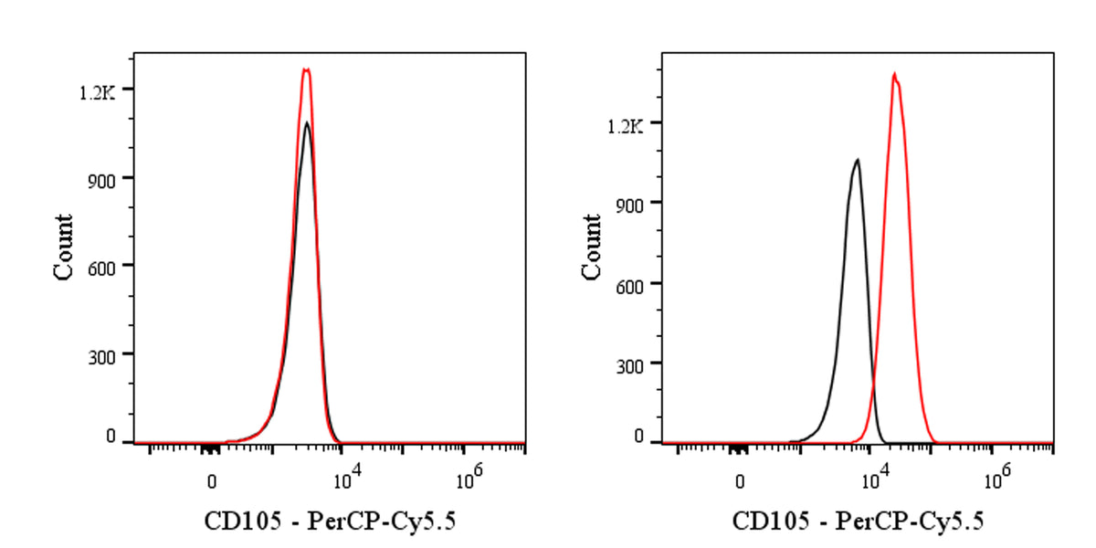 PerCP-Cy5.5 Rat Anti-Mouse CD105 Antibody (MJ7/18)