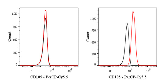 PerCP-Cy5.5 Rat Anti-Mouse CD105 Antibody (MJ7/18)