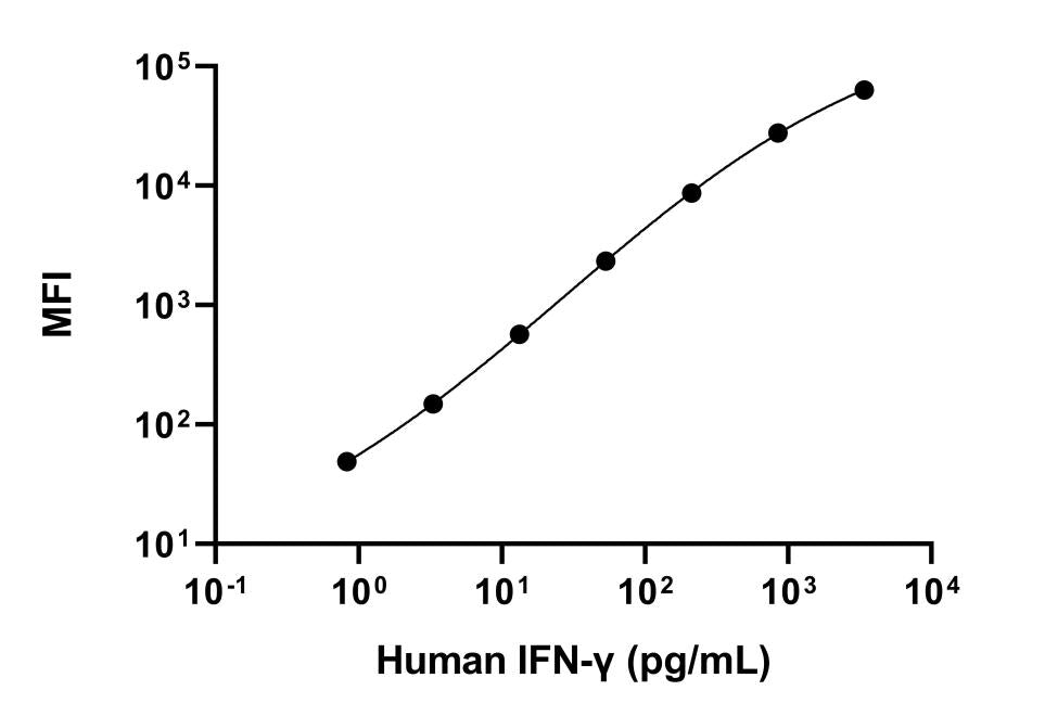 Human IFN-γ Single Plex Kit (Flow Cytometry Bead Assay)