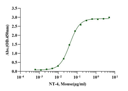 TrkB Fc Chimera Protein, Human