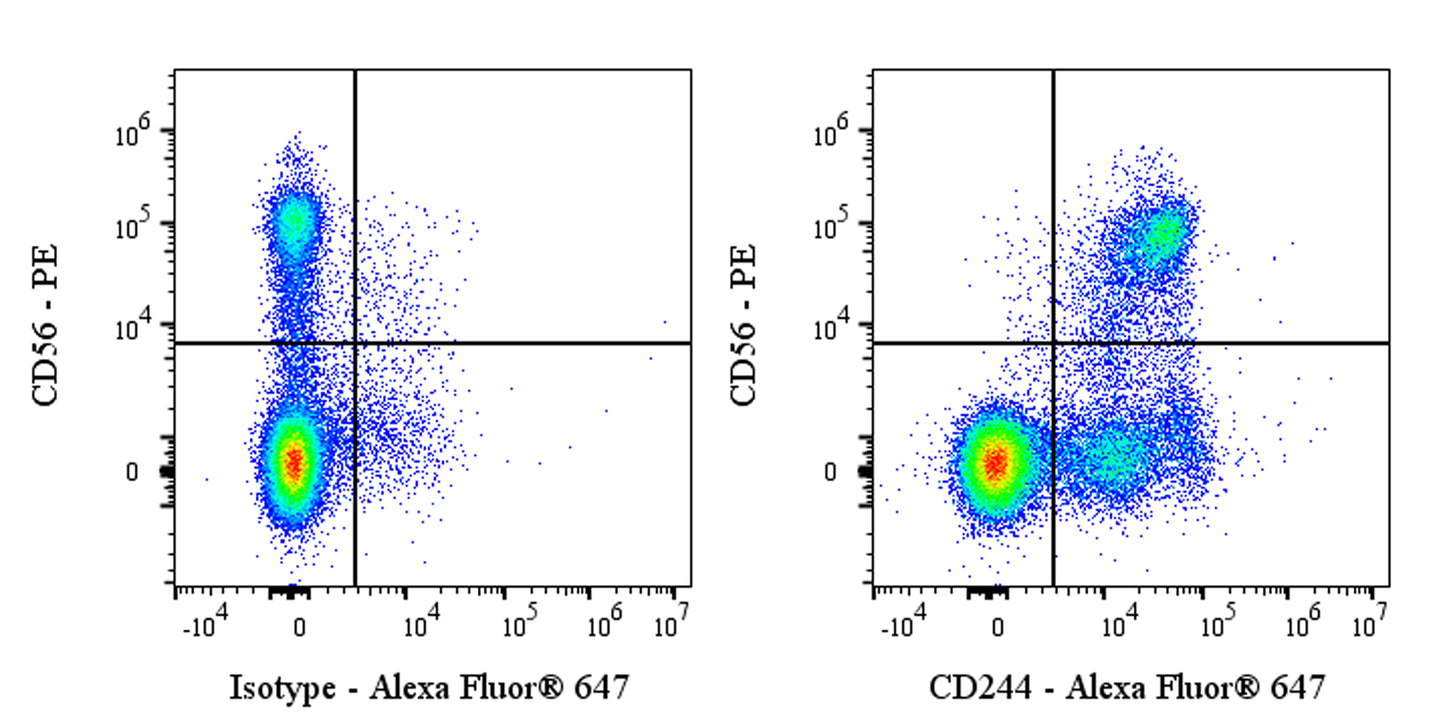 Alexa Fluor® 647 Mouse Anti-Human CD244 Antibody (S-2854)