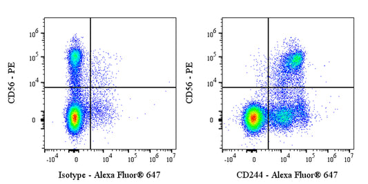 Alexa Fluor® 647 Mouse Anti-Human CD244 Antibody (S-2854)