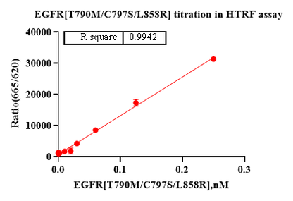EGFR[T790M/C797S/L858R] Protein