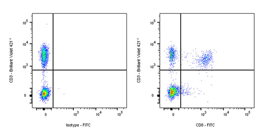 FITC Mouse Anti-Human CD8 Antibody (S-3203)