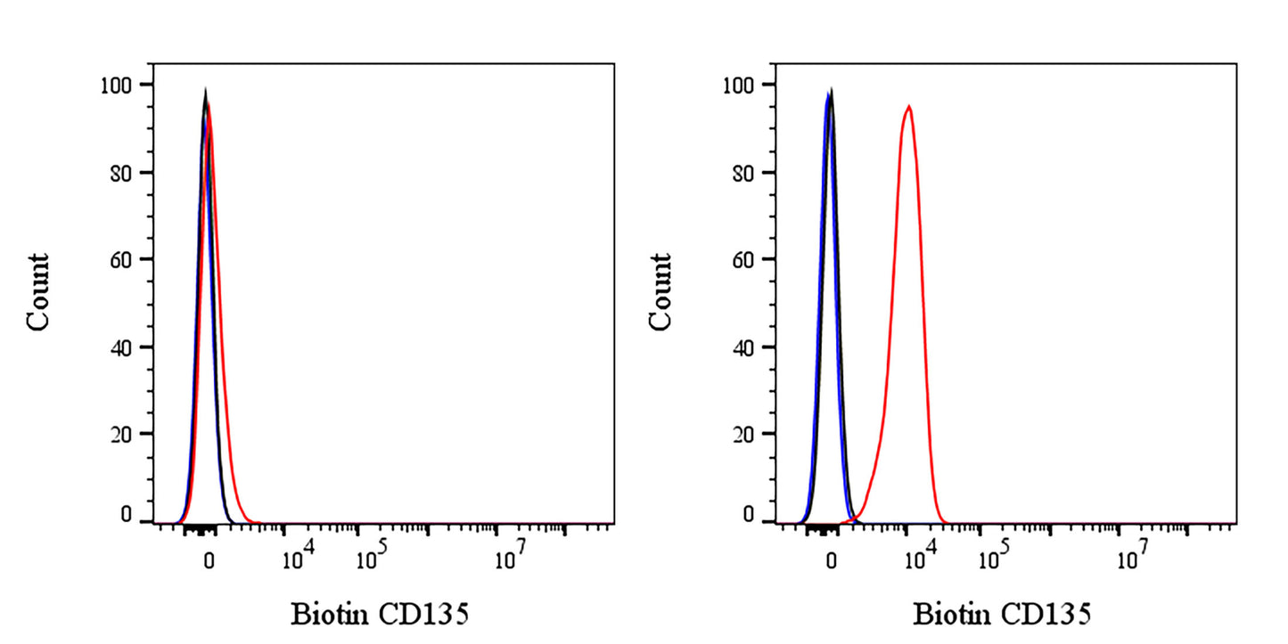 Biotin Mouse Anti-Human CD135 Antibody (S-3176)