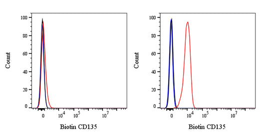 Biotin Mouse Anti-Human CD135 Antibody (S-3176)