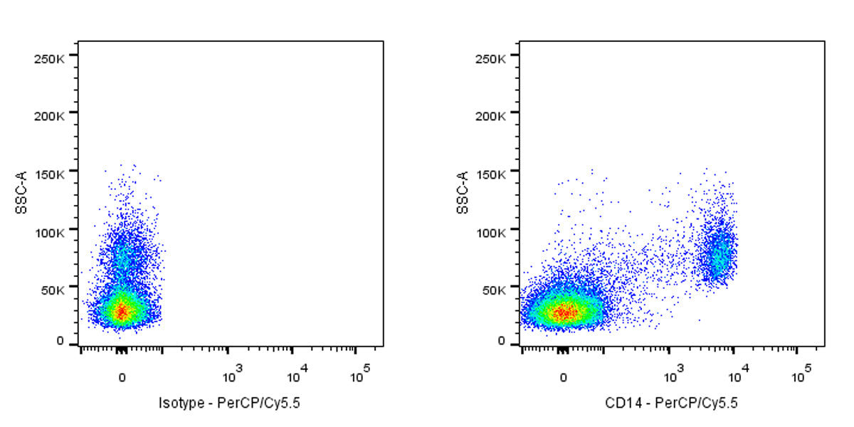PerCP-Cy5.5 Rabbit Anti-Human CD14 Antibody (S-395-8)