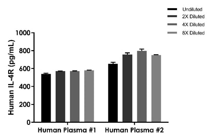 Human IL-4R OneStep ELISA Kit