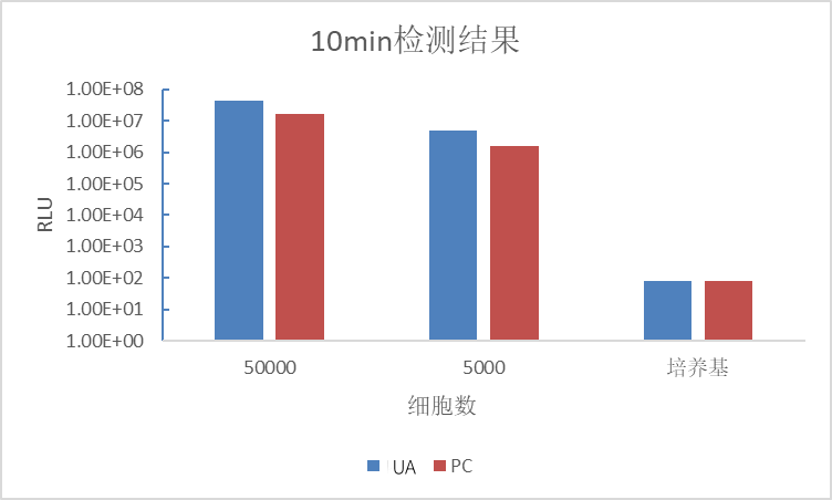 UA-Glo® One-luc Luciferase Assay System