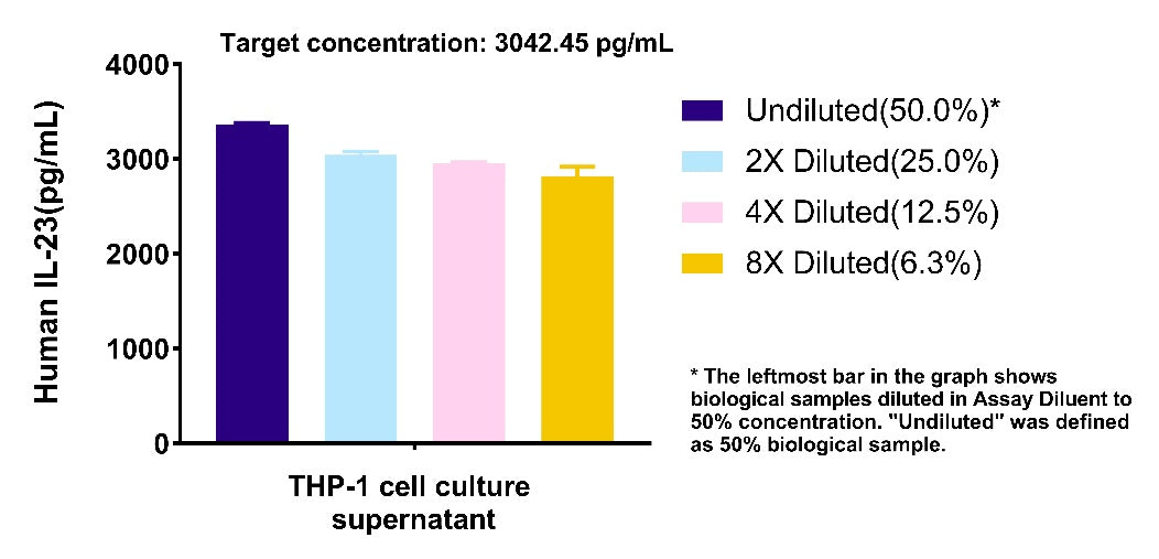 Human IL-23 culture media OneStep ELISA Kit