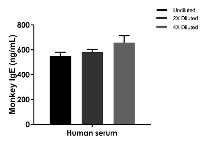 Monkey IgE Competitive ELISA Kit