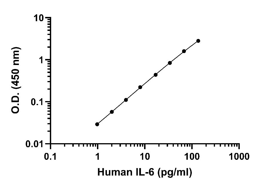 Human IL-6 PBS only Pairs Kit