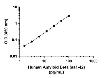 Human/Monkey/Mouse/Rat Amyloid Beta (aa1-42) Serum & Culture Media OneStep ELISA Kit